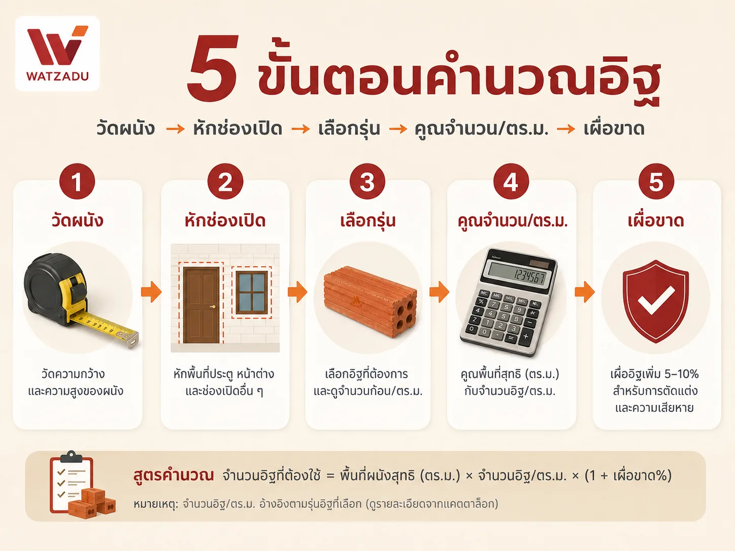 5ขั้นตอนคำนวณอิฐมอญจากพื้นที่ผนัง - WATZADU