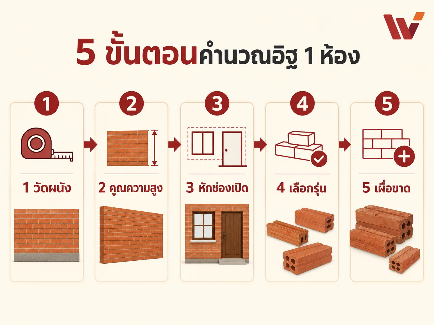 5ขั้นตอนคำนวณอิฐสำหรับก่อผนัง 1 ห้อง - WATZADU