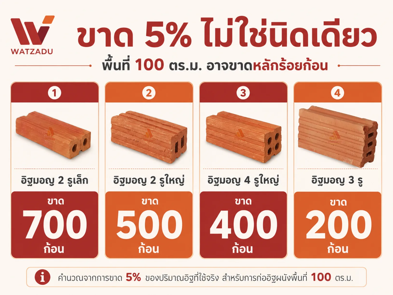คำนวณอิฐขาด 5เปอร์เซ็นต์ กระทบกี่ก้อน - WATZADU