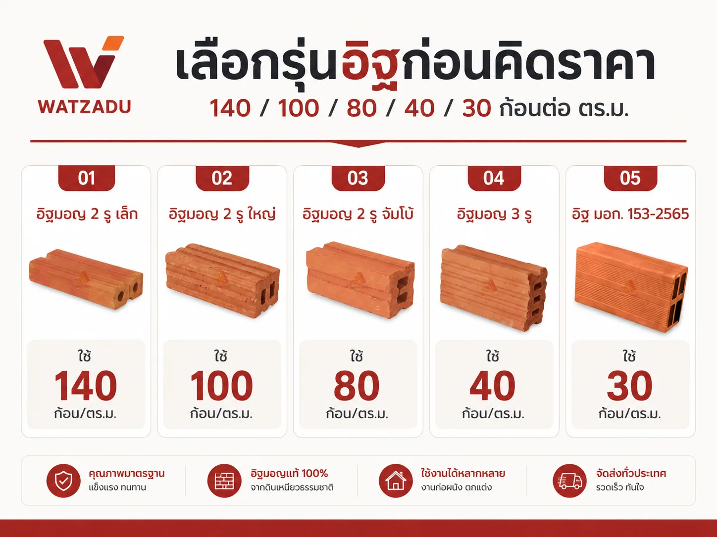 จำนวนอิฐมอญแต่ละรุ่น ใช้ต่อ 1 ตารางเมตร - WATZADU
