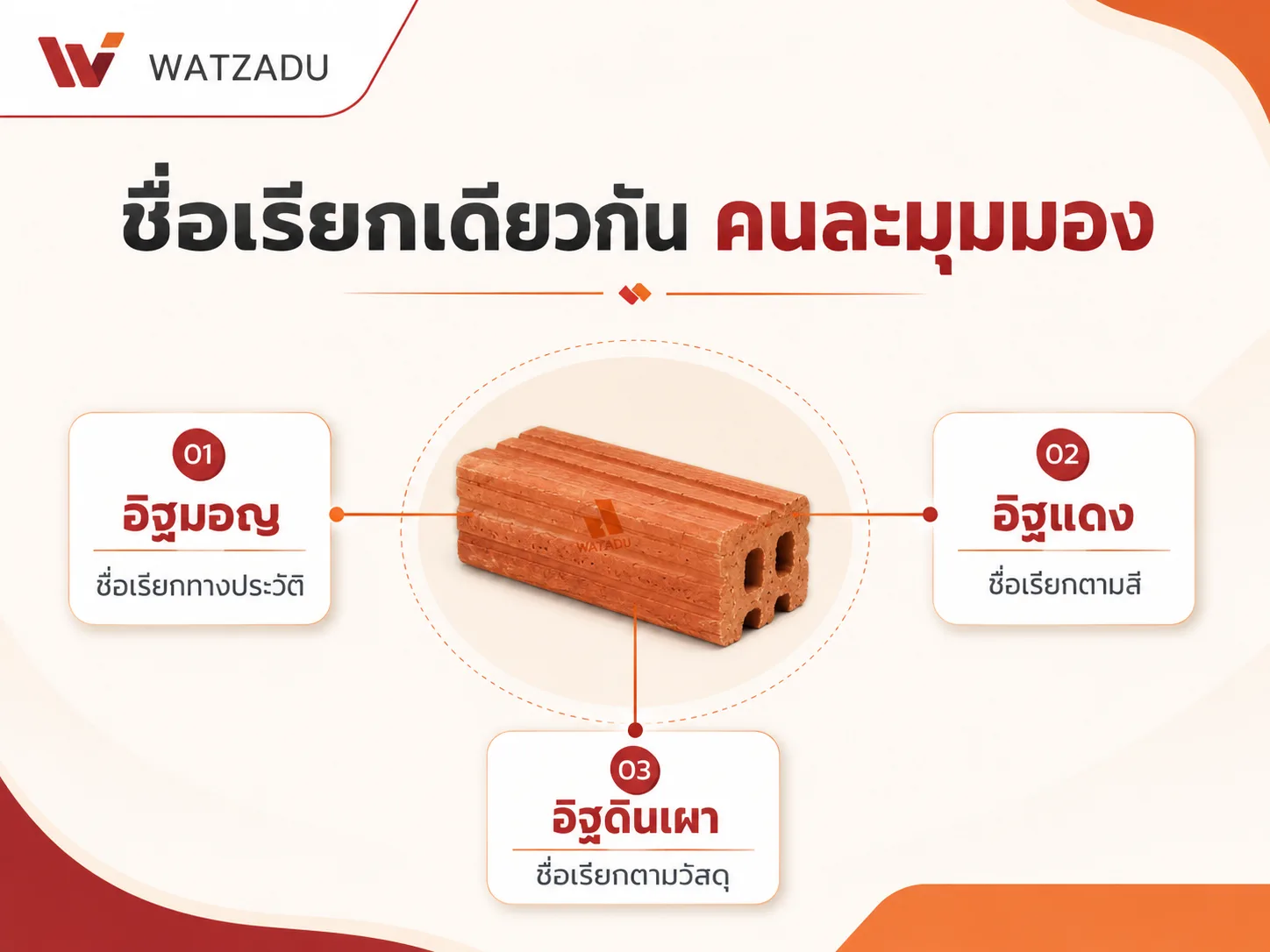 ชื่อเรียกอิฐแดง อิฐมอญ อิฐดินเผา - WATZADU