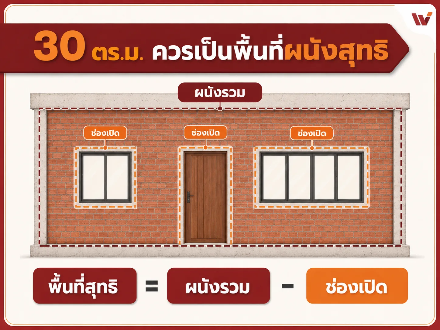 ผนัง 30 ตารางเมตร ต้องหักช่องเปิดก่อนคำนวณอิฐ - WATZADU
