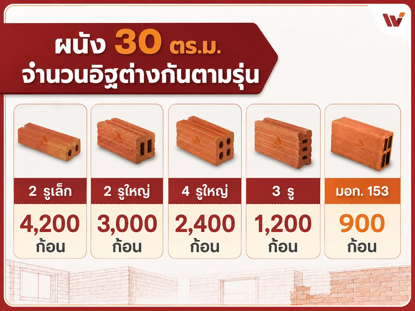 ผนัง 30 ตารางเมตร ใช้อิฐแต่ละรุ่นกี่ก้อน - WATZADU