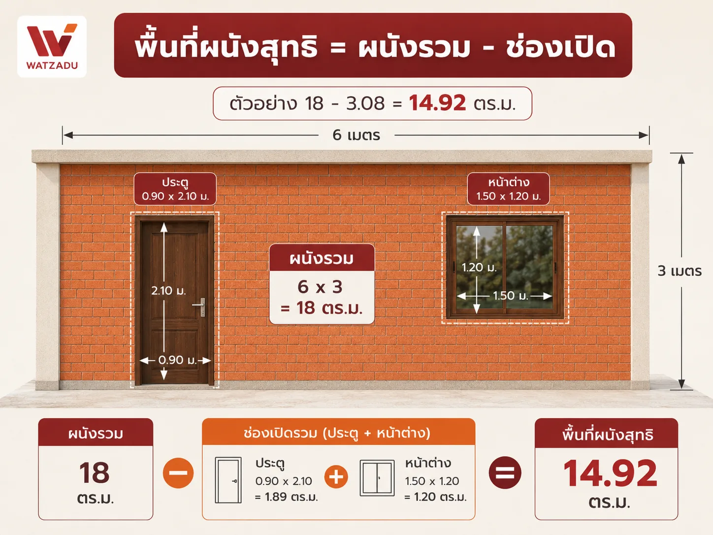 พื้นที่ผนังสุทธิ หักประตูหน้าต่าง คำนวณอิฐมอญ - WATZADU