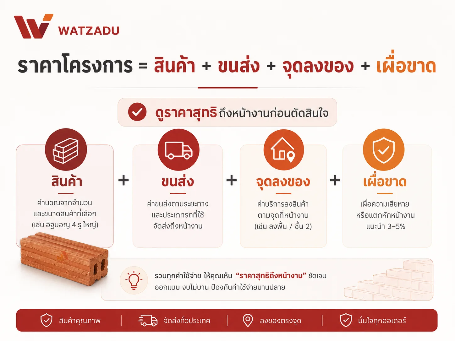 สูตรคิดราคาอิฐมอญโครงการ รวมขนส่ง - WATZADU