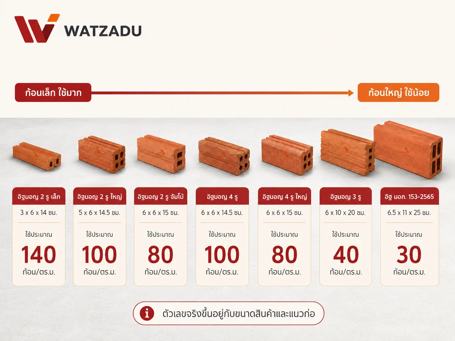 อิฐมอญ หลายขนาด จำนวนต่อ 1 ตารางเมตร - WATZADU