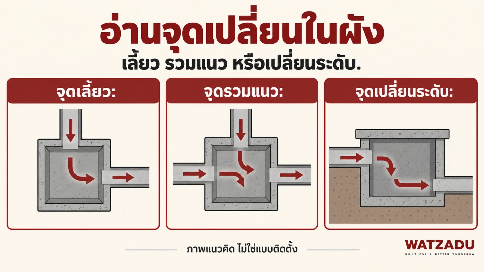 อ่านจุดเปลี่ยนในผัง — เลี้ยว รวมแนว หรือเปลี่ยนระดับ