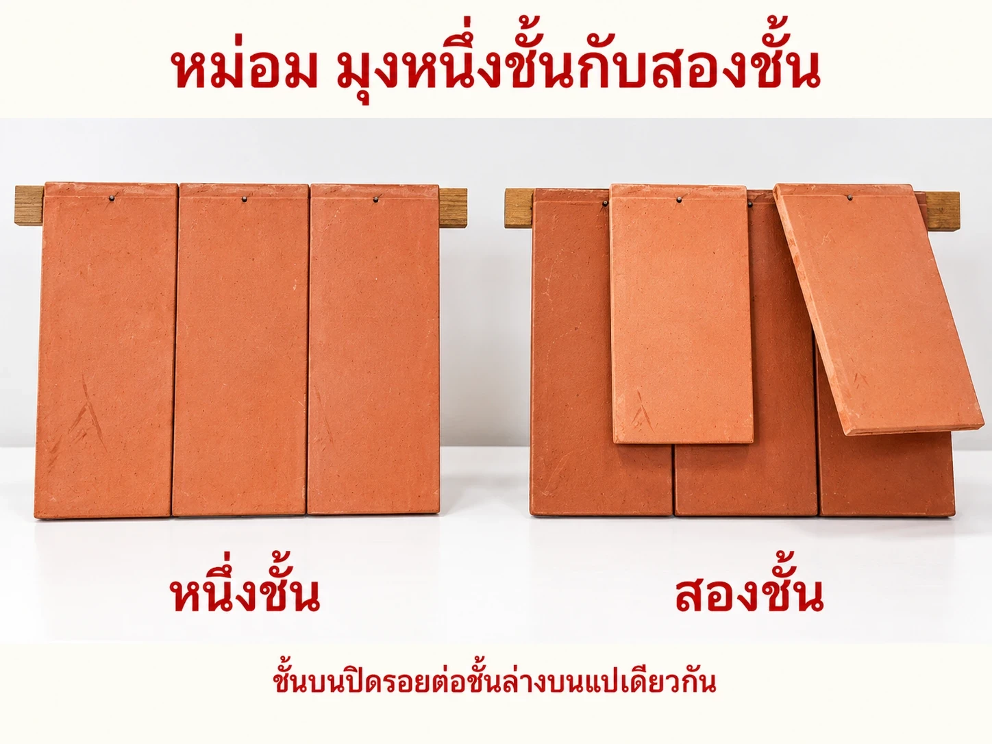 ภาพจำลองหลักการหม่อม: สองชั้นมีแผ่นชั้นบนปิดรอยต่อชั้นล่างบนแปเดียวกัน