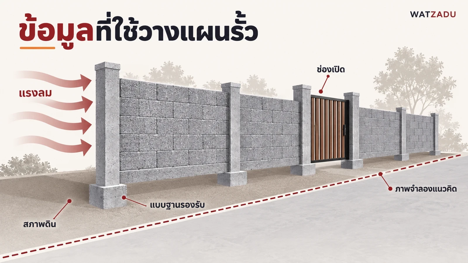 แรงลม ช่องเปิด สภาพดินและแบบฐานรองรับเป็นข้อมูลคนละส่วน