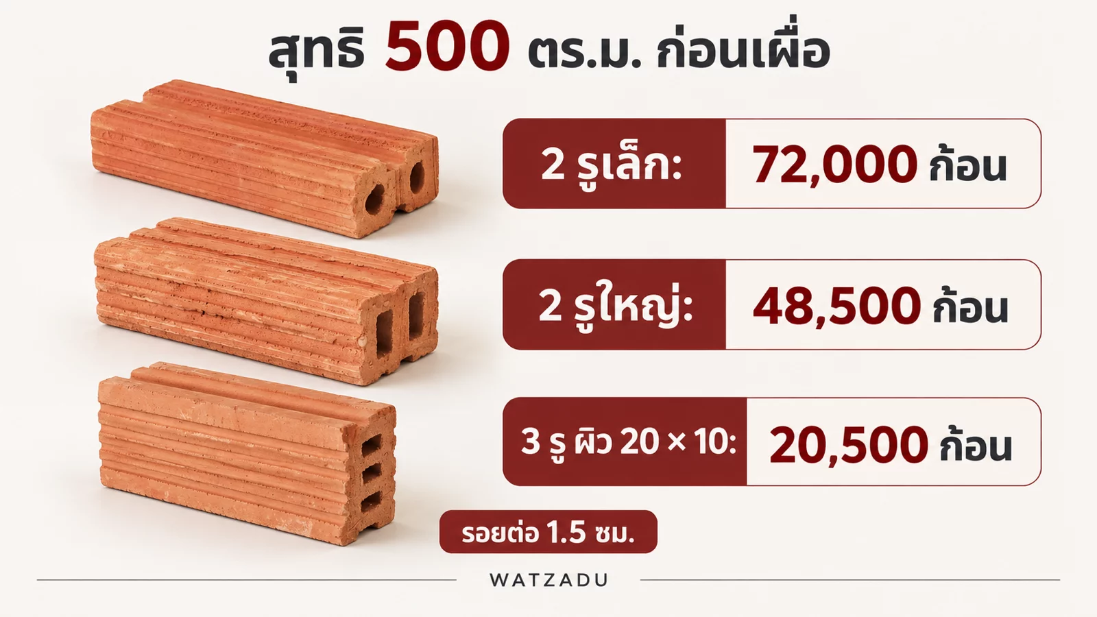 ภาพประกอบ AI: ตัวอย่างจำนวนฐาน 72,000 / 48,500 / 20,500 ก้อน พร้อมหน้าก่อ
