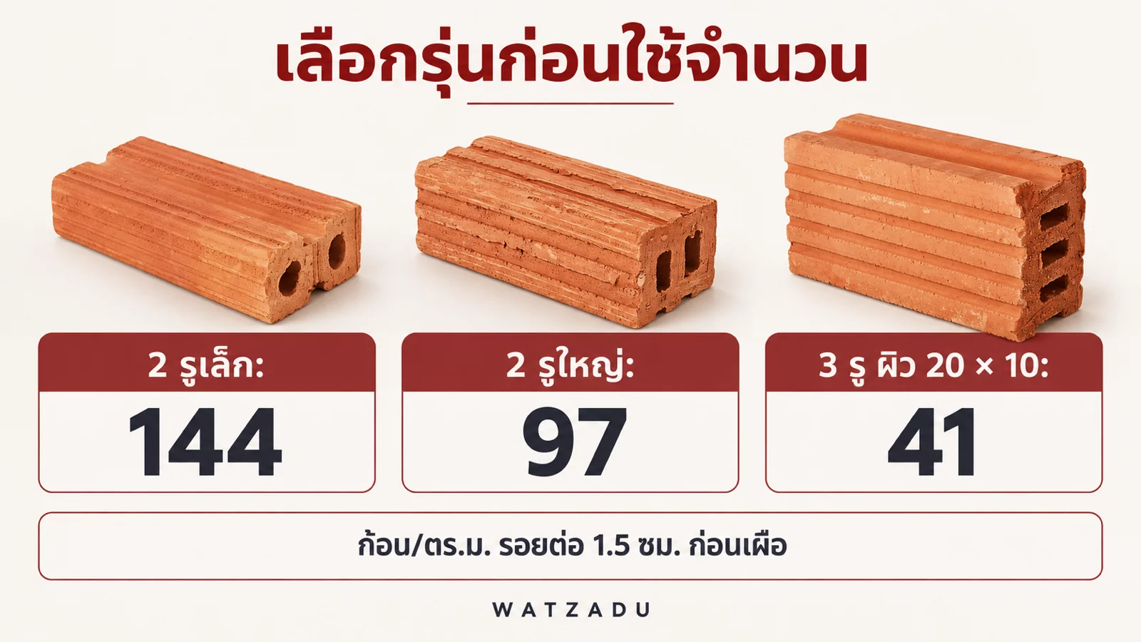 ภาพประกอบ AI: อัตราใช้ตัวอย่าง 144, 97 และ 41 ก้อน/ตร.ม. ก่อนเผื่อ