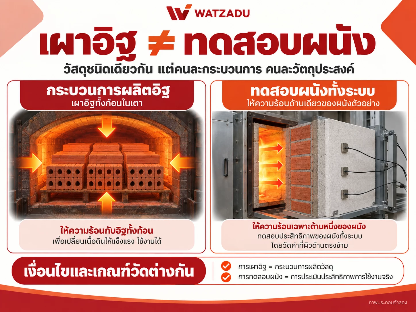 เปรียบเทียบกระบวนการเผาก้อนอิฐในเตาผลิต กับการทดสอบผนังทั้งระบบที่มีเครื่องวัด