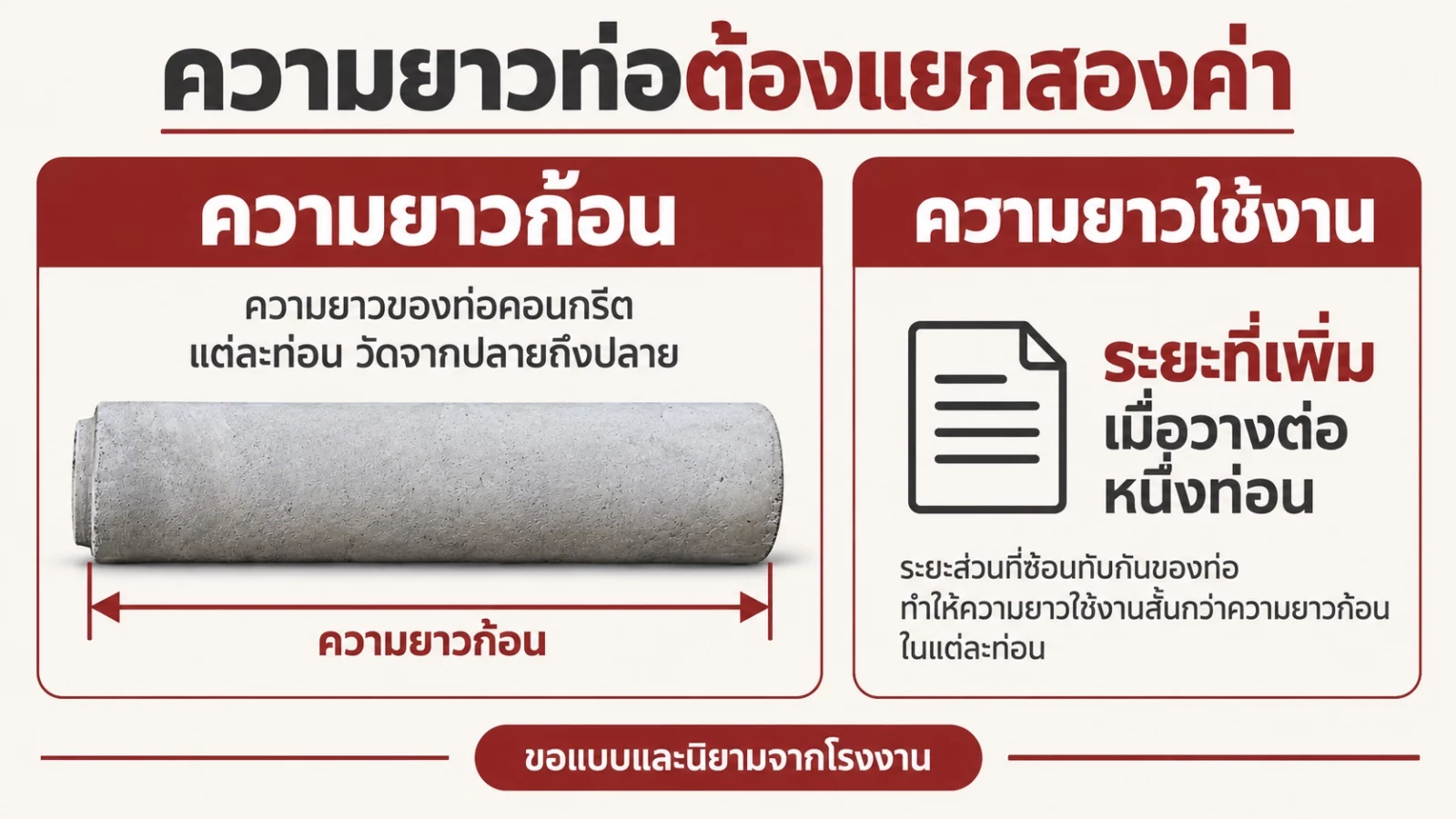ภาพจำลองแยกความยาวก้อนและความยาวใช้งานหนึ่งท่อน