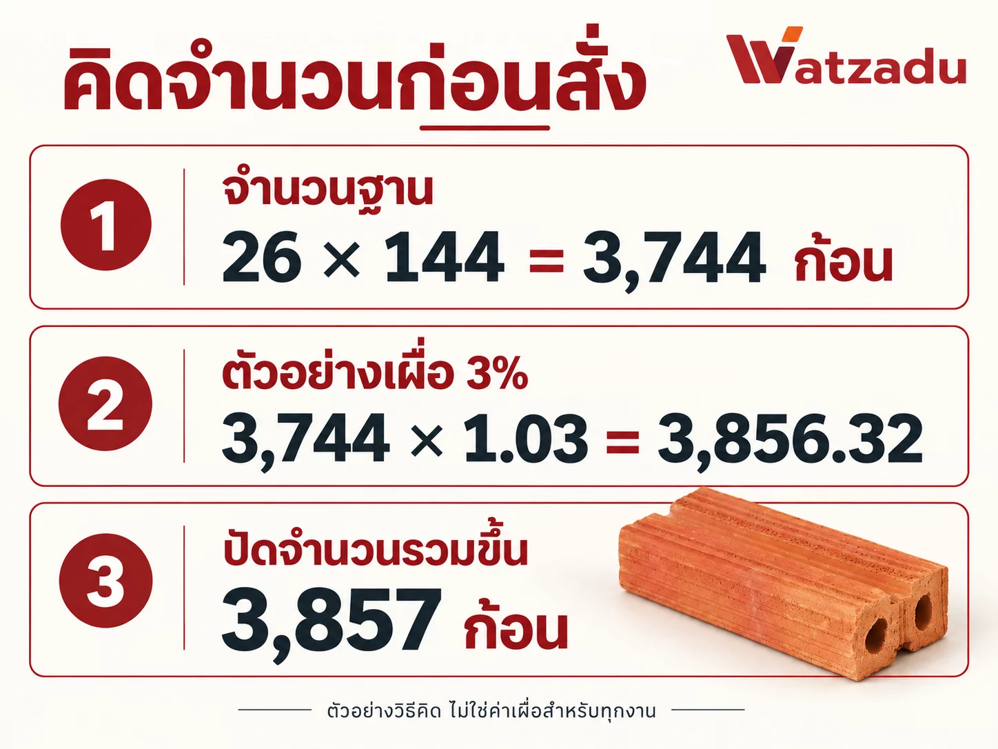 ภาพประกอบ AI: 26×144 = 3,744 ก้อน เผื่อ 3% และปัดจำนวนสั่งขึ้นเป็น 3,857 ก้อน