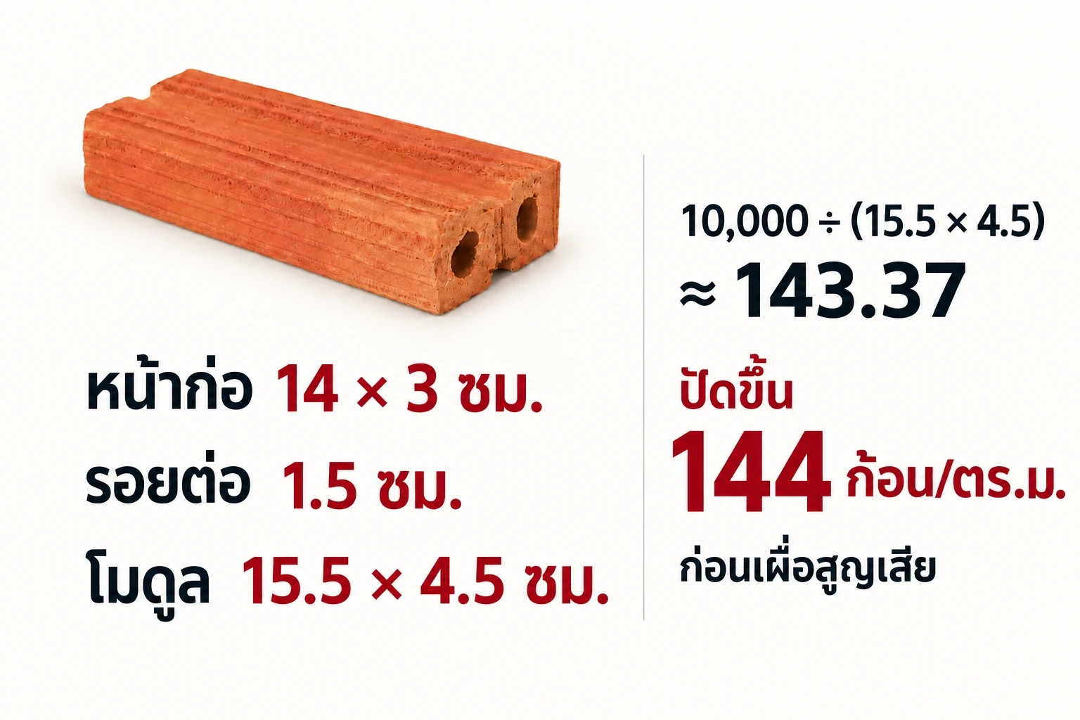 อิฐสองรูเล็กหน้าก่อ14×3ซม. รอยต่อ1.5ซม. คำนวณ144ก้อนต่อตารางเมตร