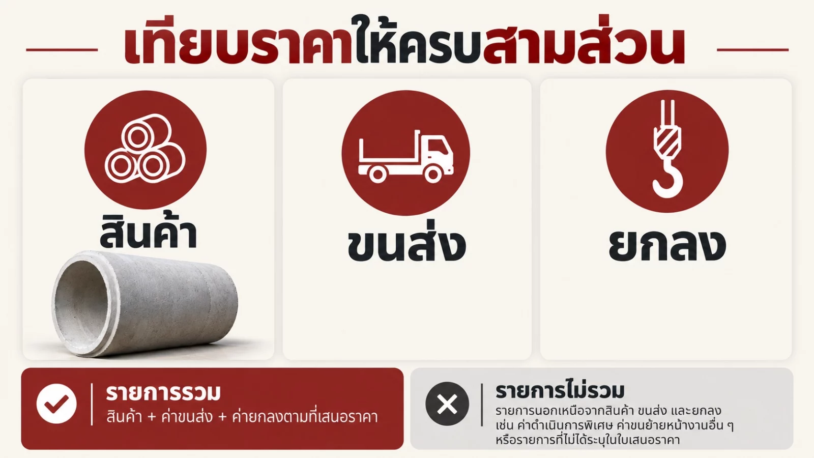 ภาพแนวคิดแยกสินค้า ขนส่ง และยกลงเป็นสามรายการ