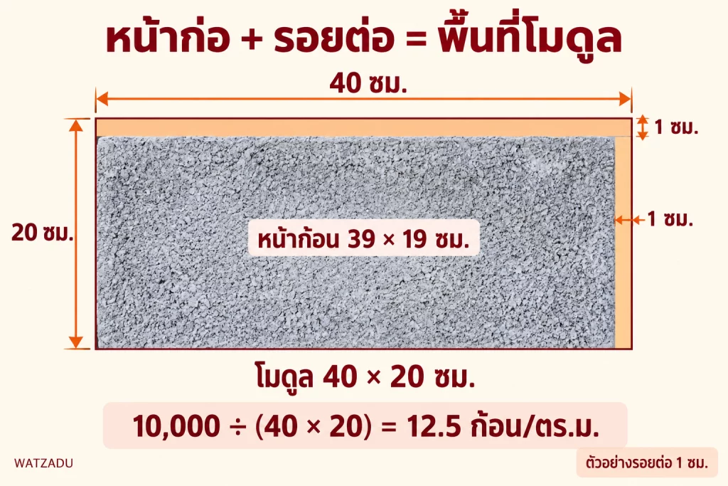 หน้าก่อ 39 × 19 ซม. รวมรอยต่อสมมติเป็นโมดูล 40 × 20 ซม.