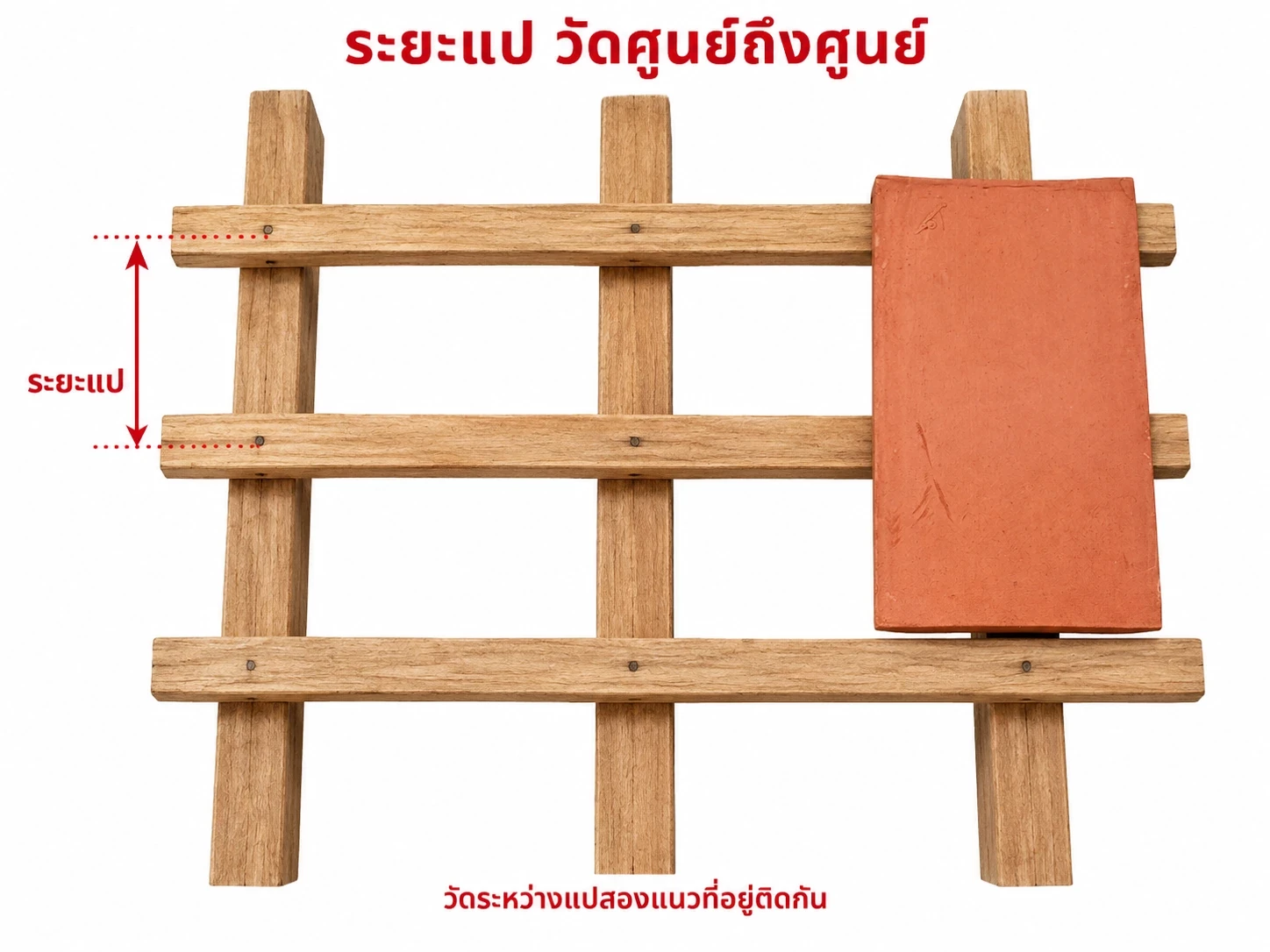 ระยะแปวัดศูนย์ถึงศูนย์ระหว่างแปสองแนวที่ติดกัน ไม่ใช่ระยะระหว่างจันทัน