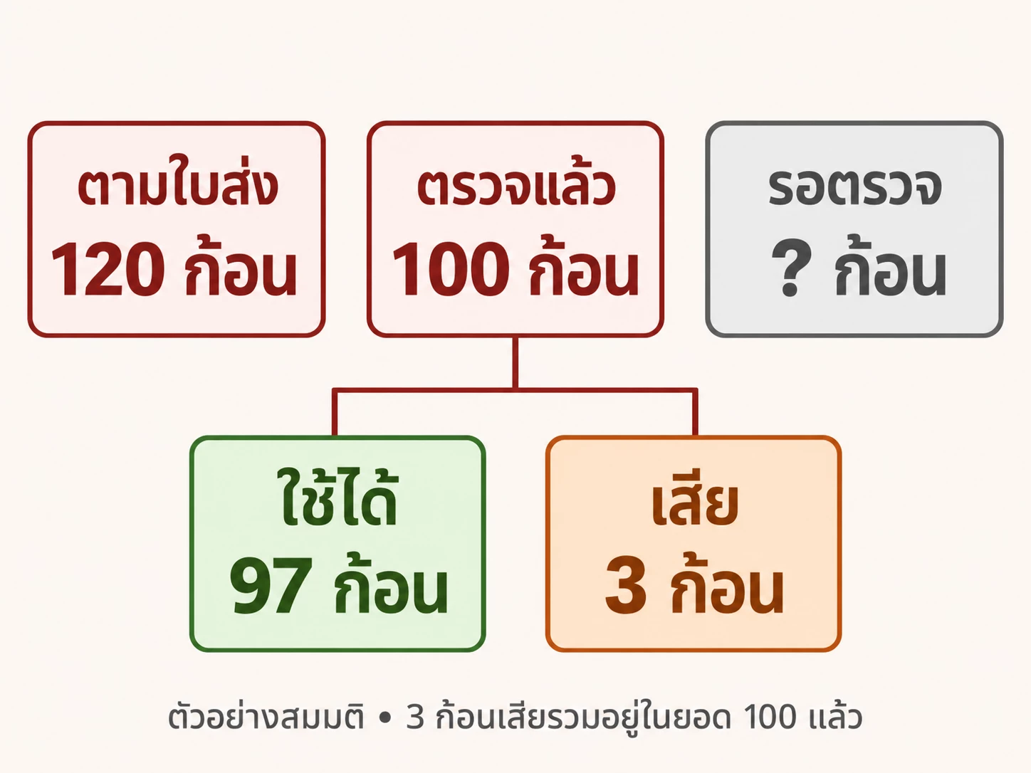 แผนภาพสมมติใบส่ง 120 ตรวจแล้ว 100 แยกใช้ได้ 97 เสีย 3 และส่วนรอตรวจไม่ทราบจำนวน